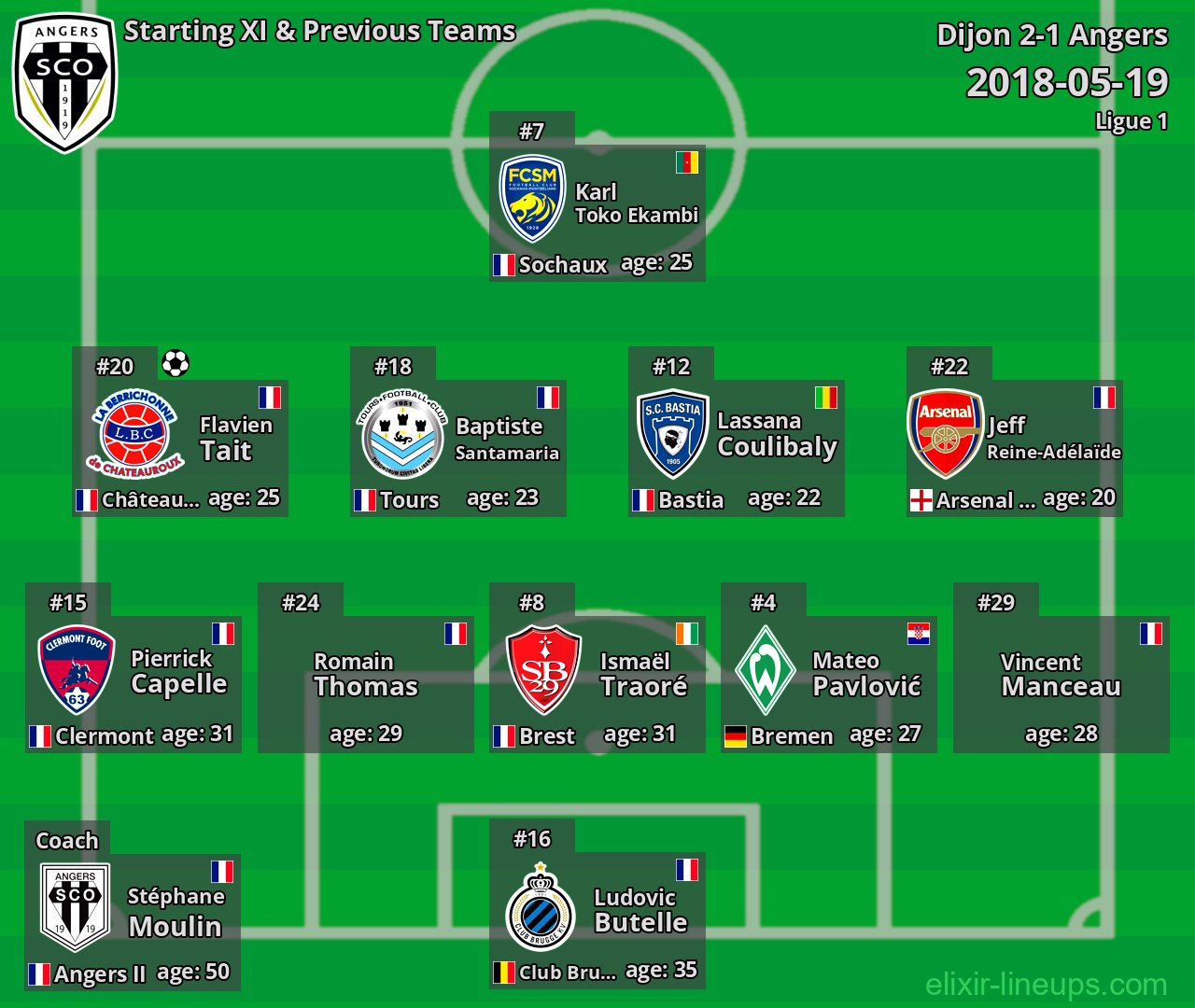 Angers Starting XI & Previous Teams 2018-05-19