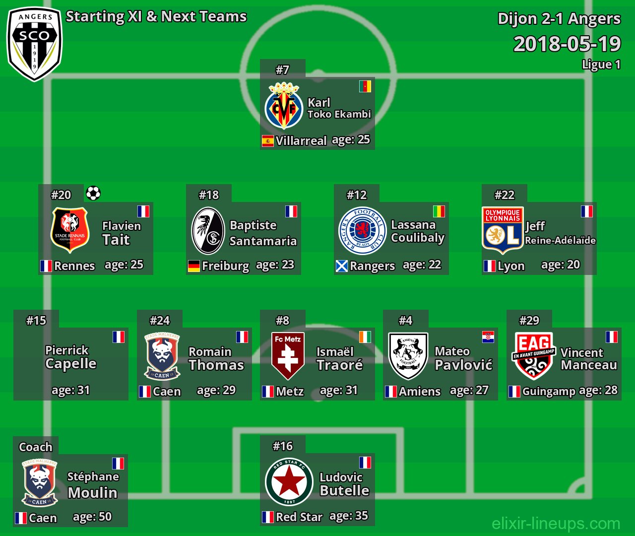 Angers Starting XI & Next Teams 2018-05-19