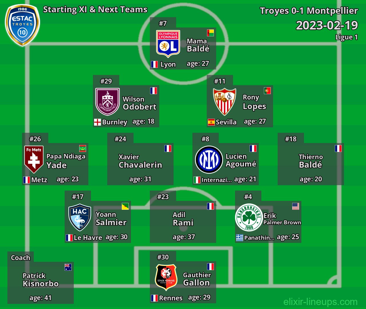 Troyes Starting XI & Next Teams 2023-02-19