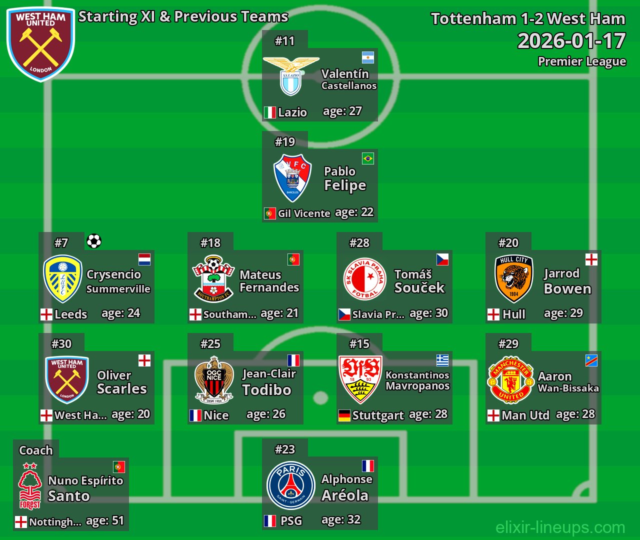 West Ham Starting XI & Previous Teams 2026-01-17