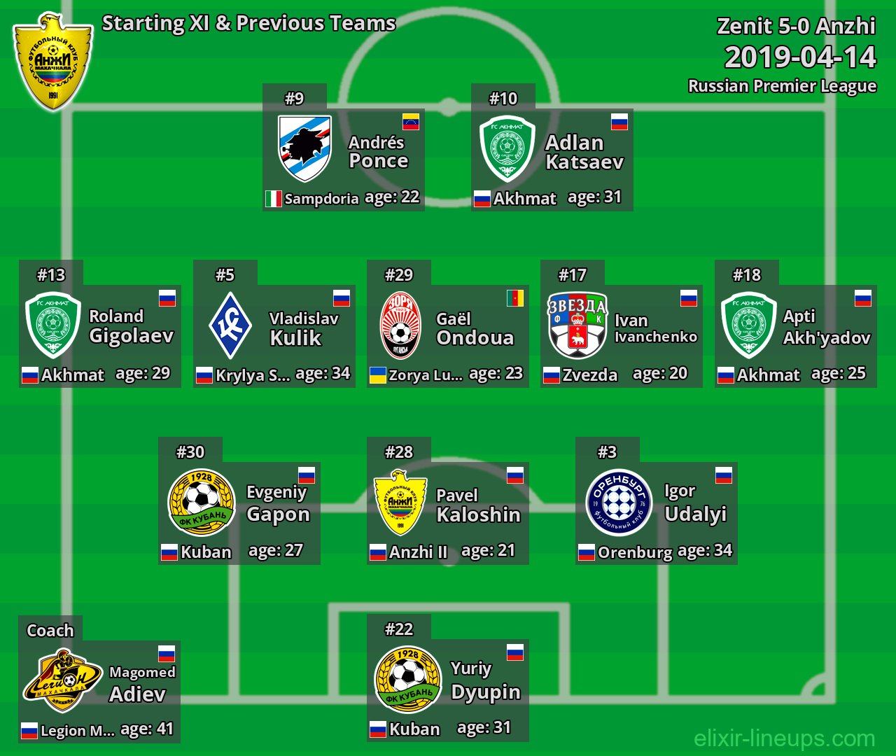 Anzhi Starting XI & Previous Teams 2019-04-14
