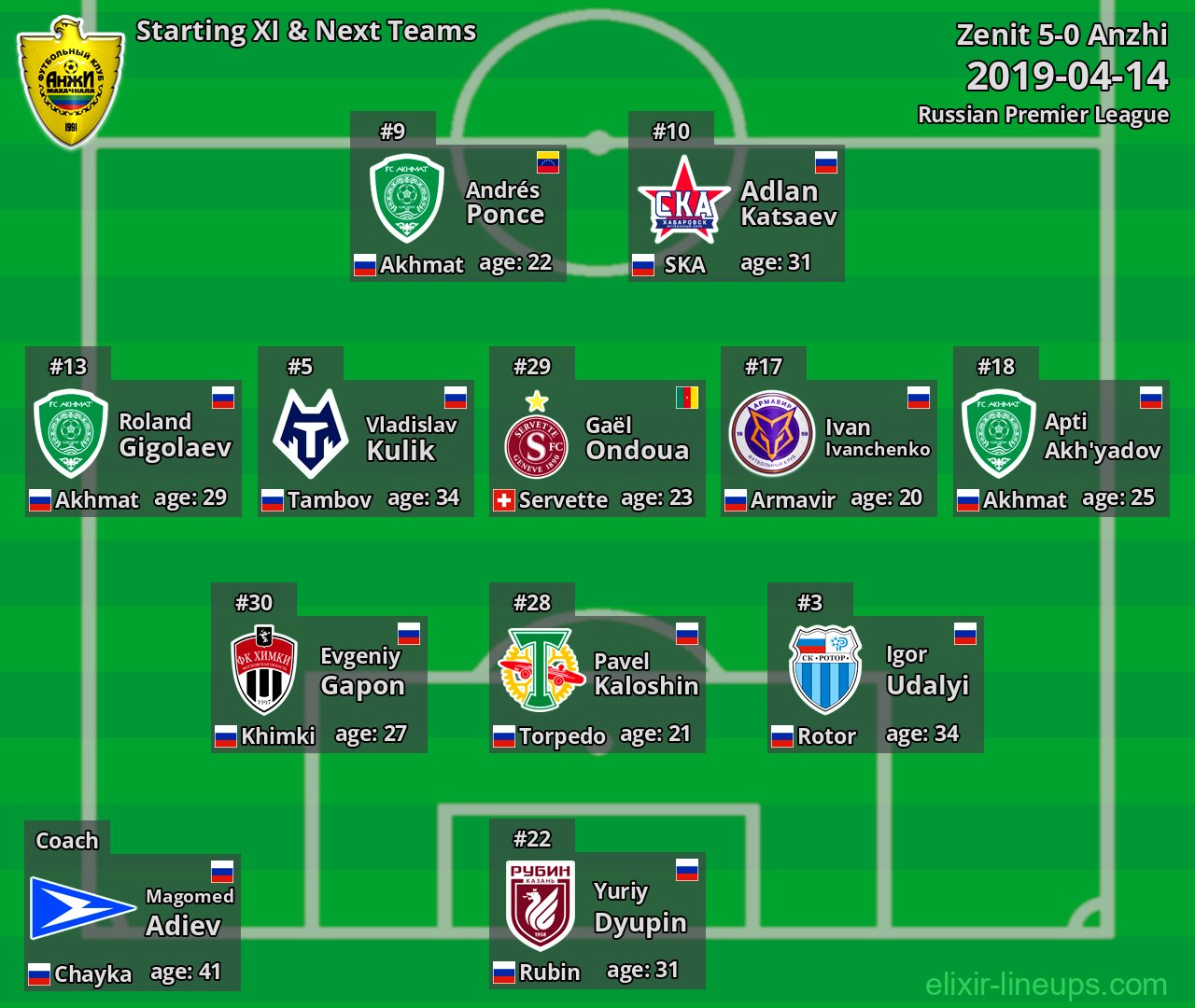 Anzhi Starting XI & Next Teams 2019-04-14