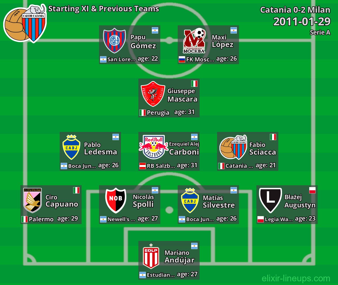 Catania Starting XI & Previous Teams 2011-01-29