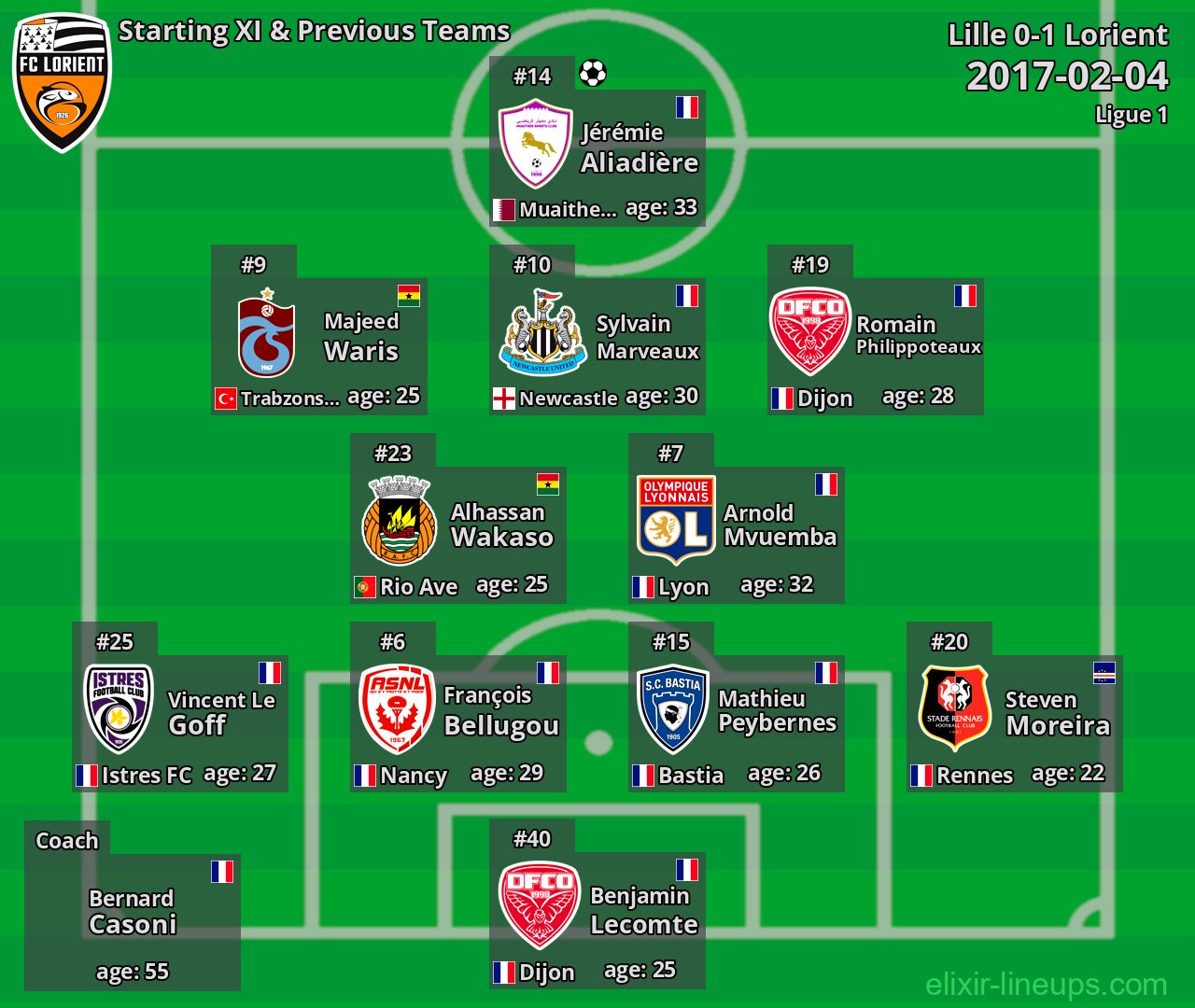 Lorient Starting XI & Previous Teams 2017-02-04
