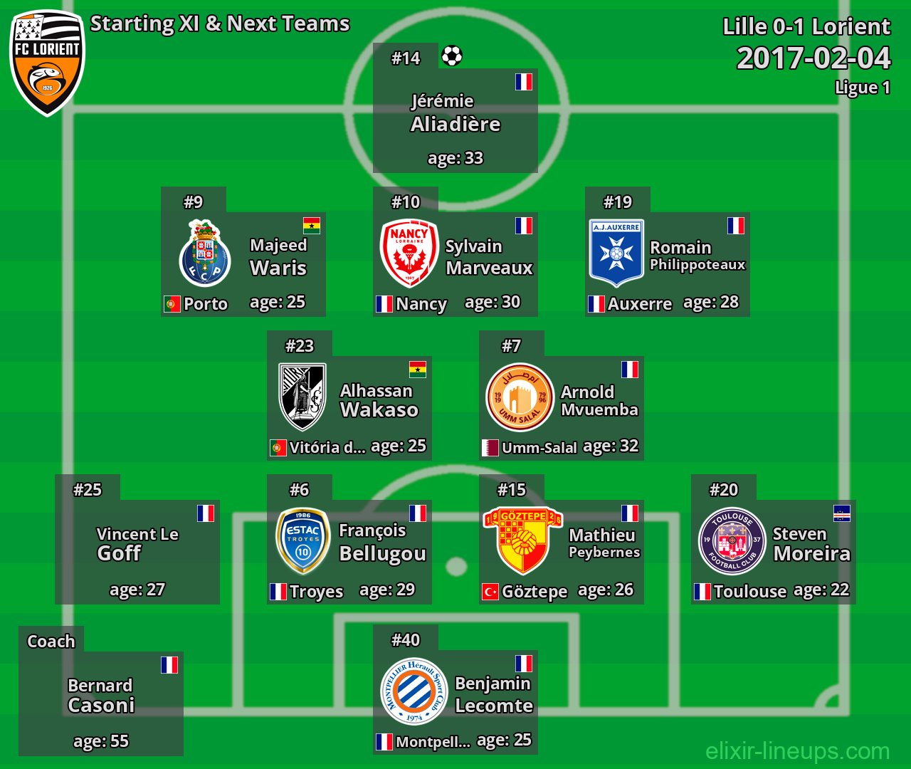 Lorient Starting XI & Next Teams 2017-02-04