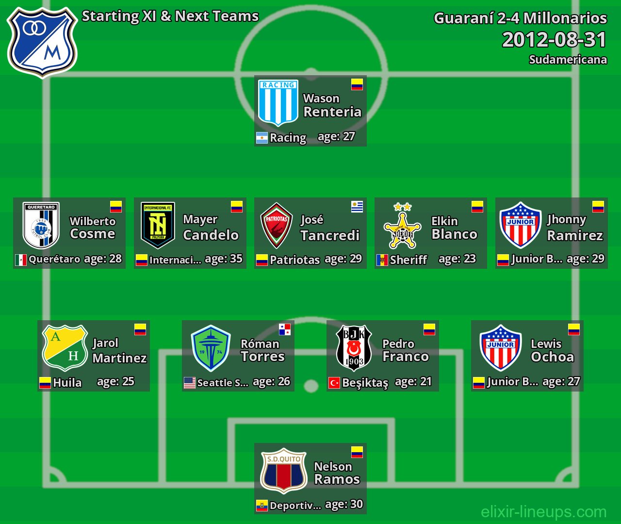 Millonarios Starting XI & Next Teams 2012-08-31