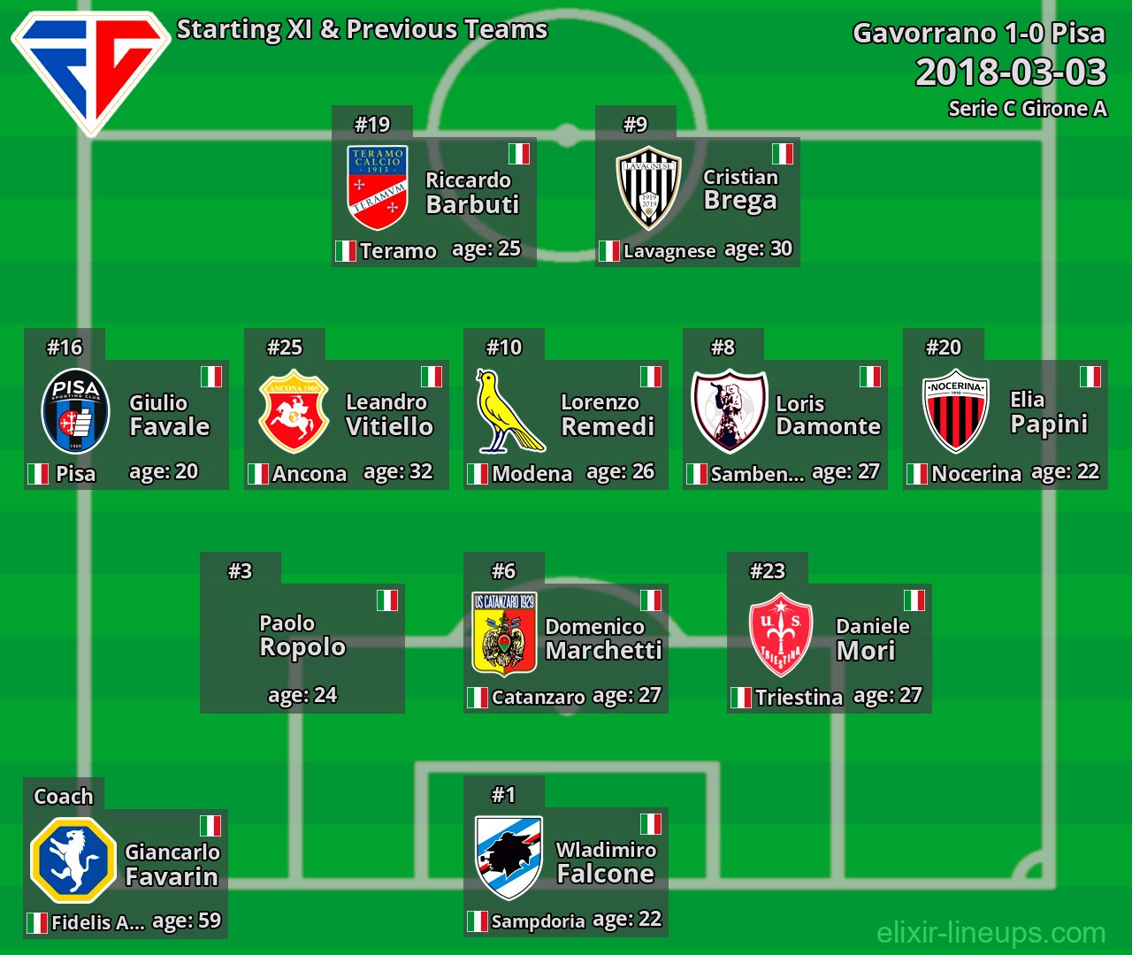 Gavorrano Starting XI & Previous Teams 2018-03-03