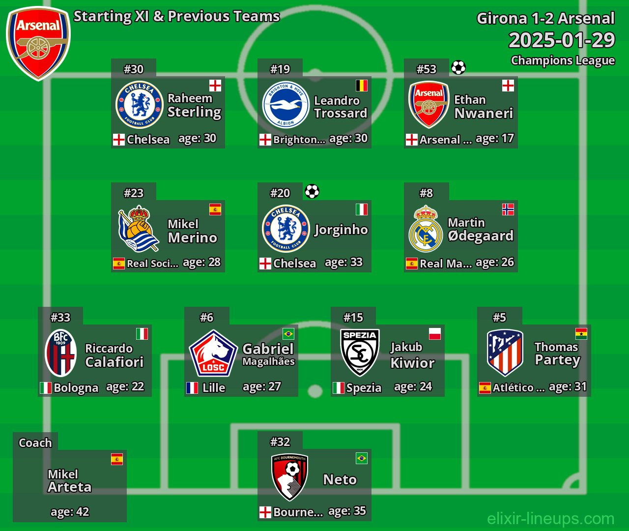 Arsenal Starting XI & Previous Teams 2025-01-29
