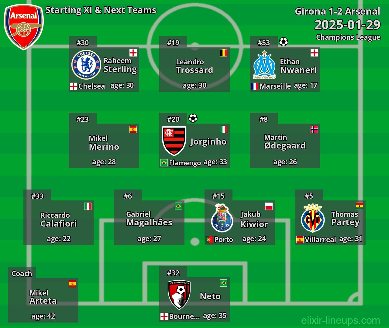 Arsenal Starting XI & Next Teams 2025-01-29