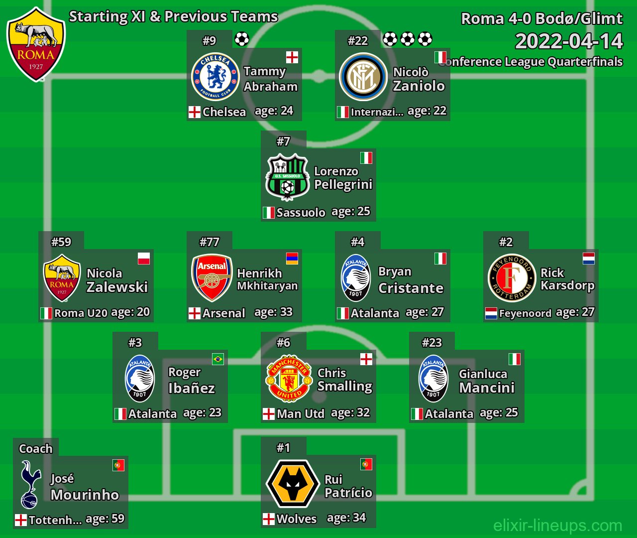 Roma Starting XI & Previous Teams 2022-04-14