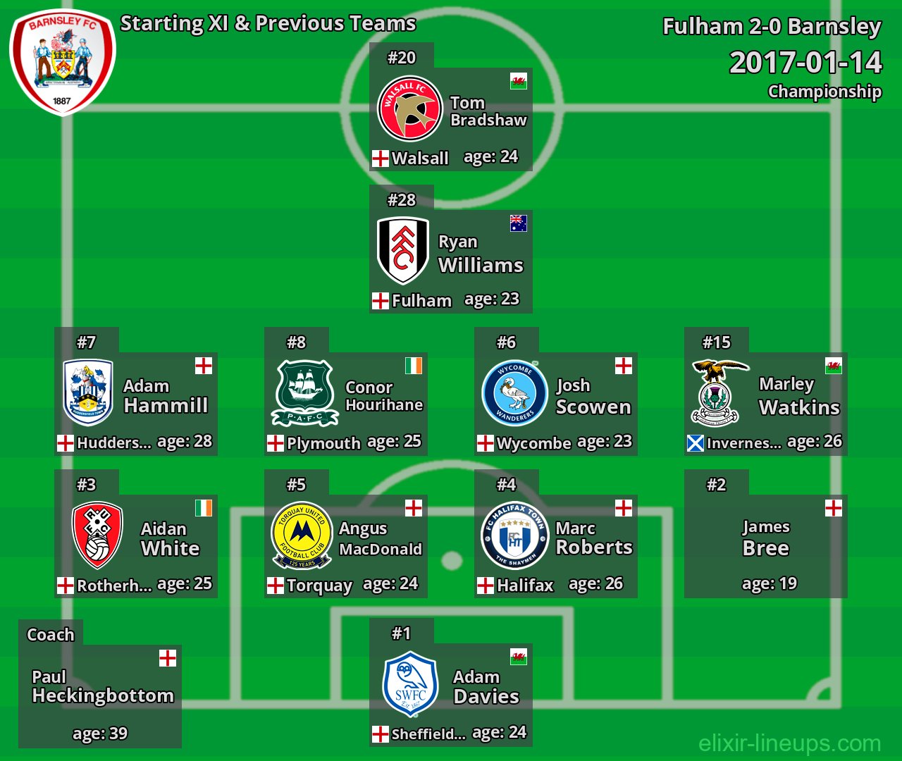 Barnsley Starting XI & Previous Teams 2017-01-14
