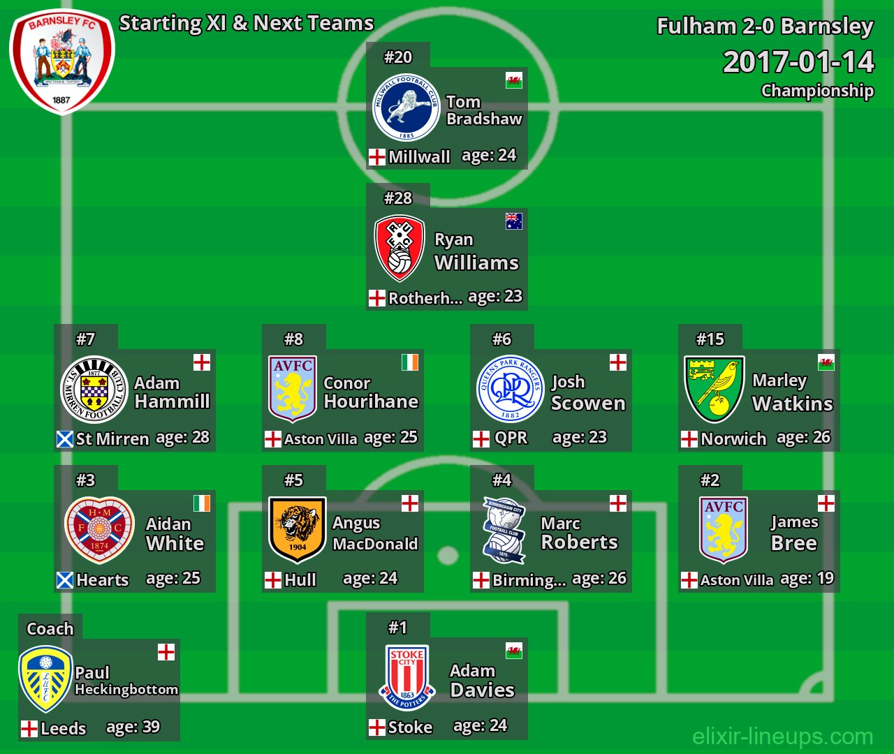 Barnsley Starting XI & Next Teams 2017-01-14