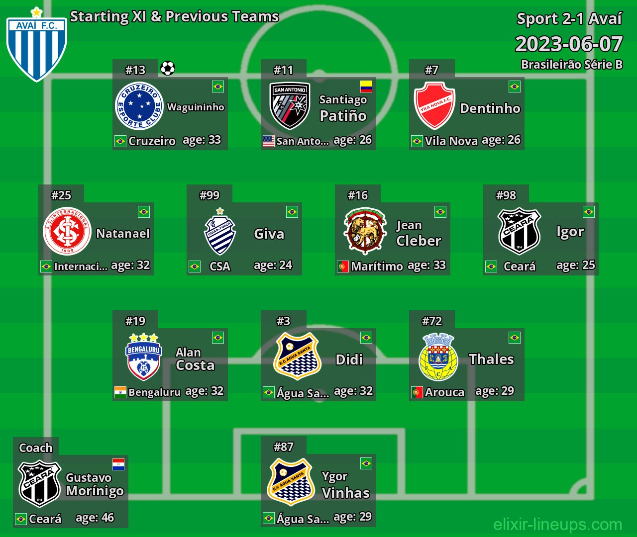 Avaí Starting XI & Previous Teams 2023-06-07