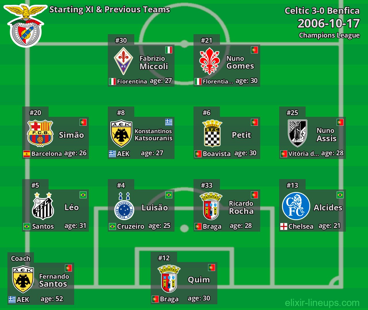 Benfica Starting XI & Previous Teams 2006-10-17
