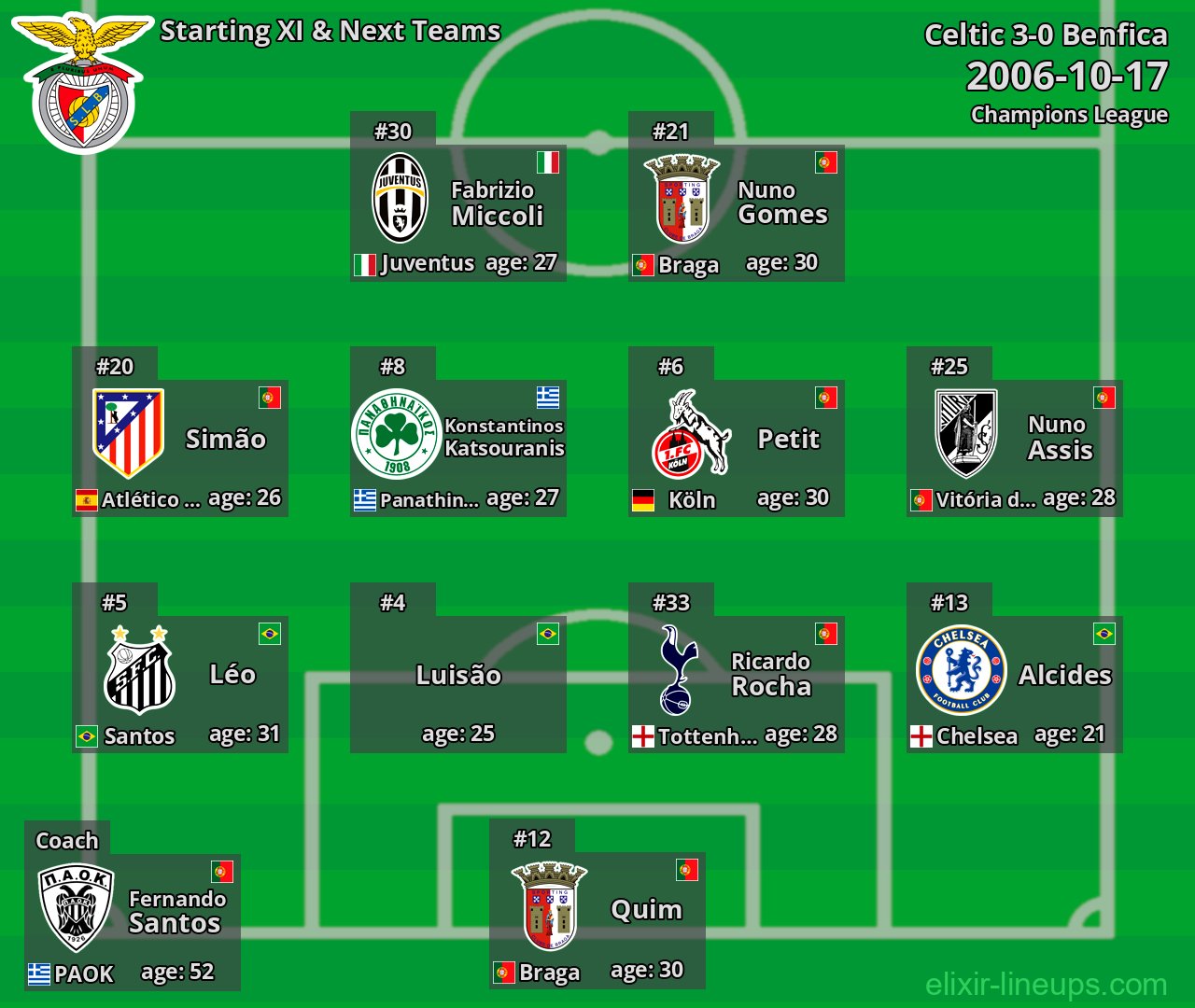 Benfica Starting XI & Next Teams 2006-10-17