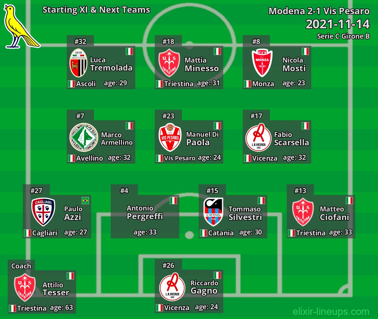 Modena Starting XI & Next Teams 2021-11-14