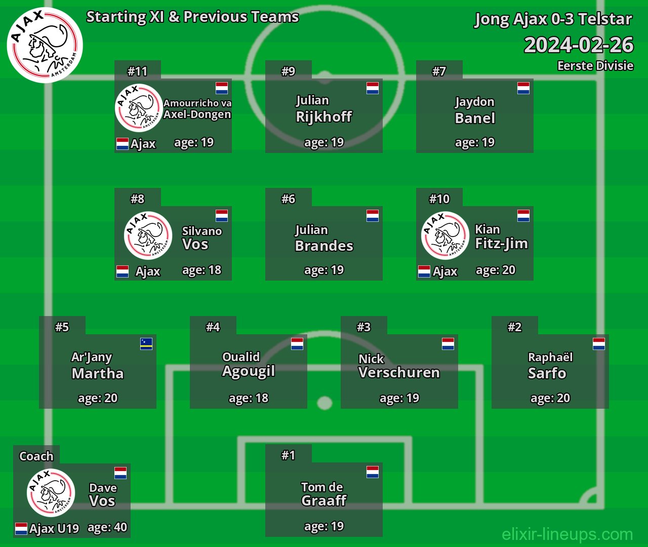 Jong Ajax Starting XI & Previous Teams 2024-02-26
