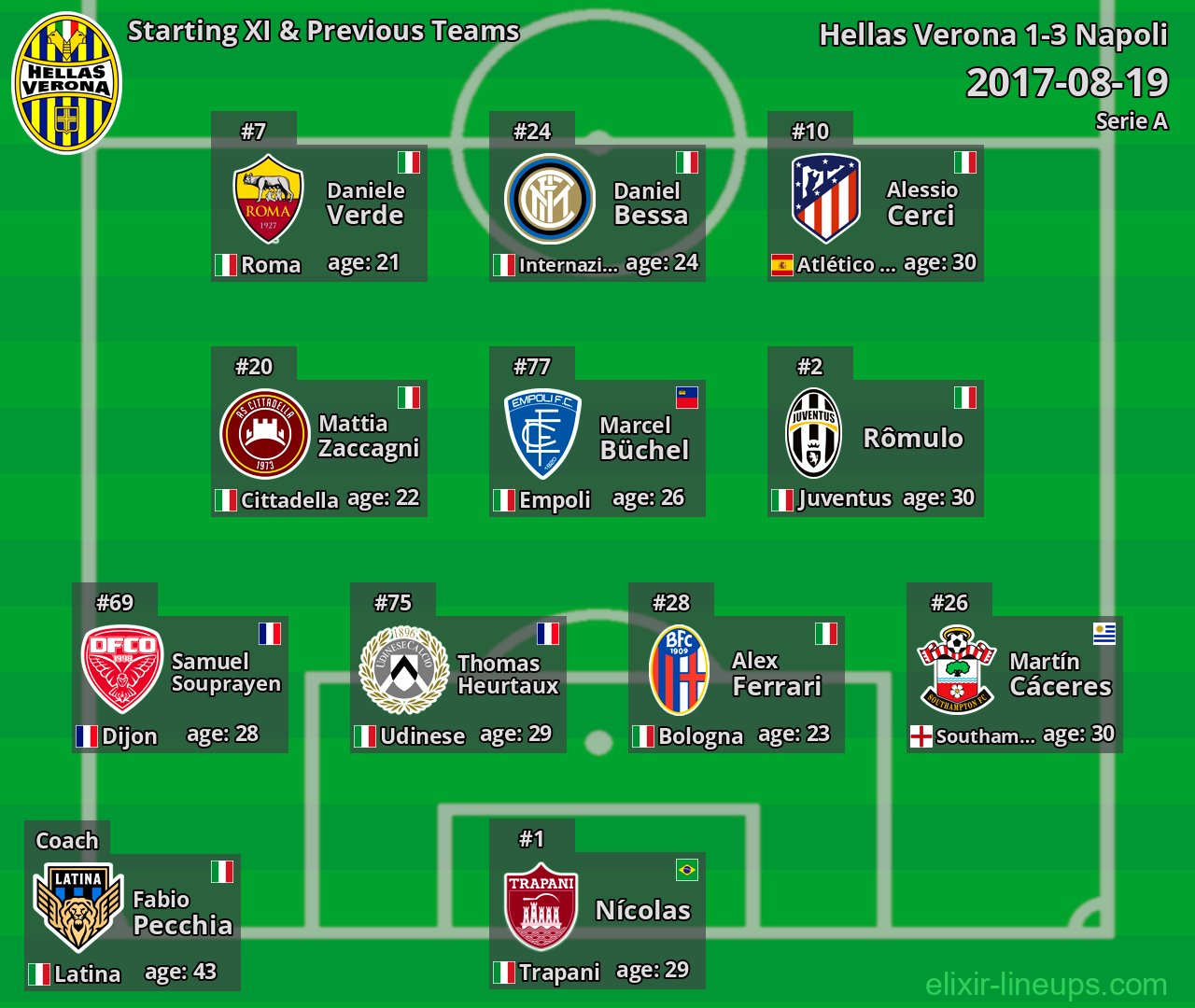 Hellas Verona Starting XI & Previous Teams 2017-08-19