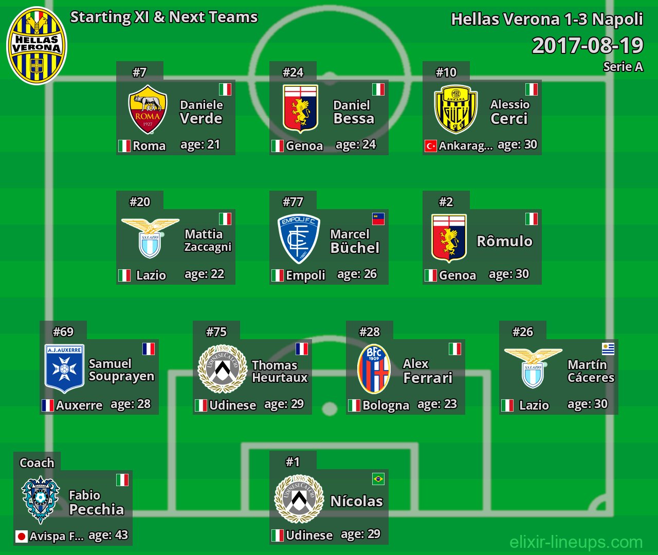 Hellas Verona Starting XI & Next Teams 2017-08-19