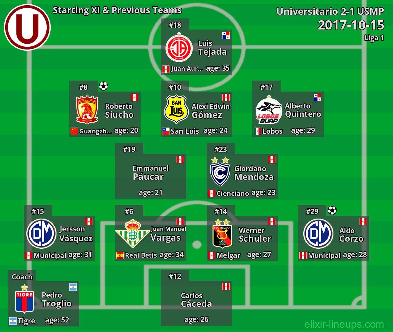 Universitario Starting XI & Previous Teams 2017-10-15