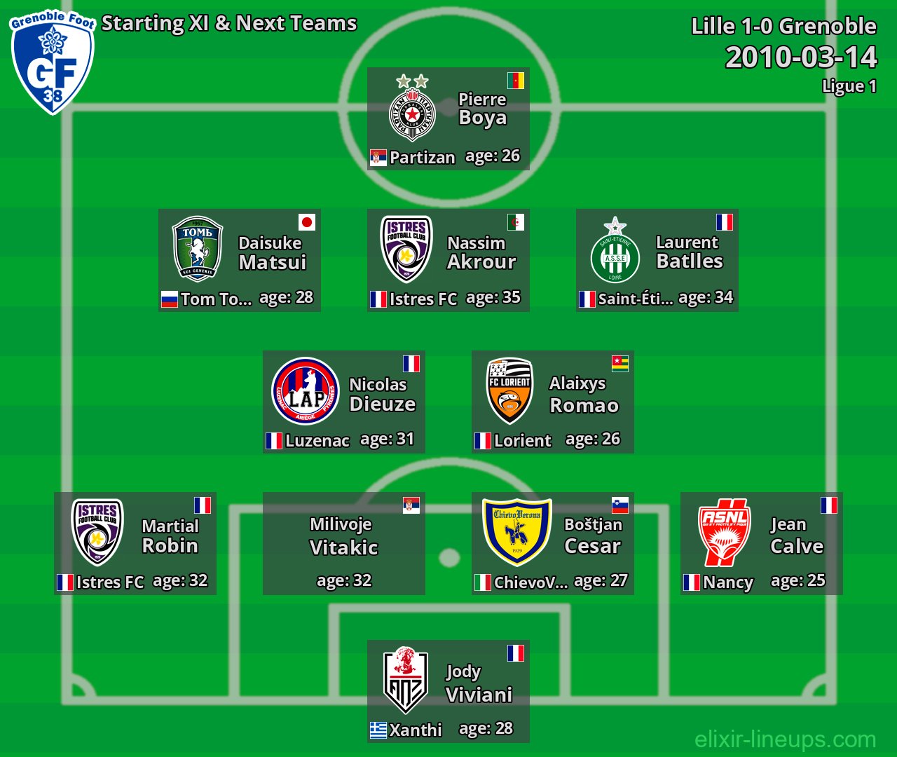 Grenoble Starting XI & Next Teams 2010-03-14