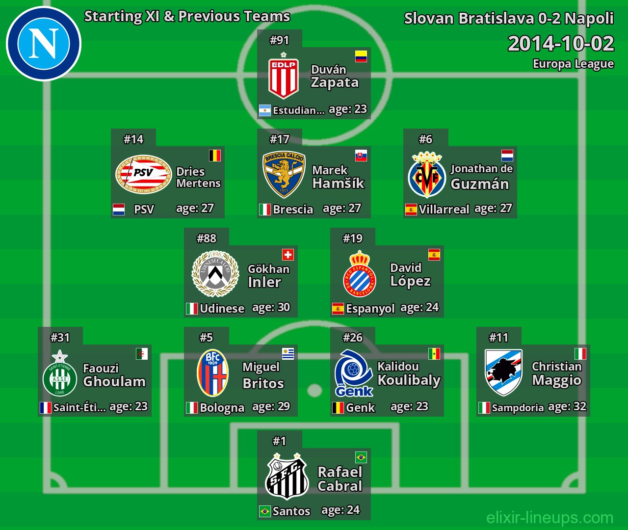Napoli Starting XI & Previous Teams 2014-10-02