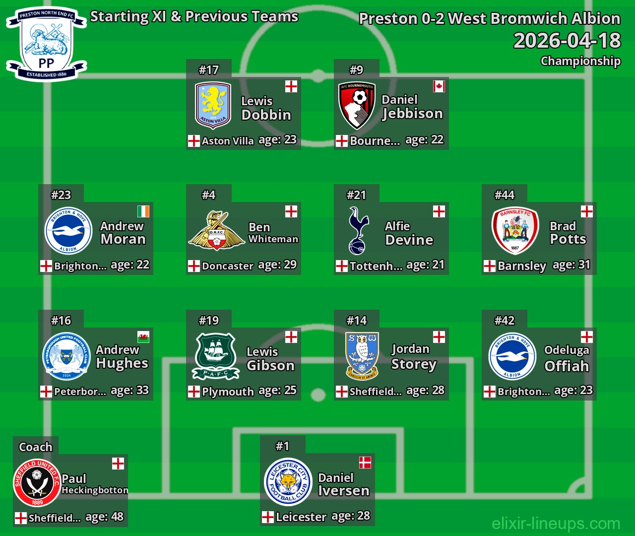 Preston Starting XI & Previous Teams 2026-04-18