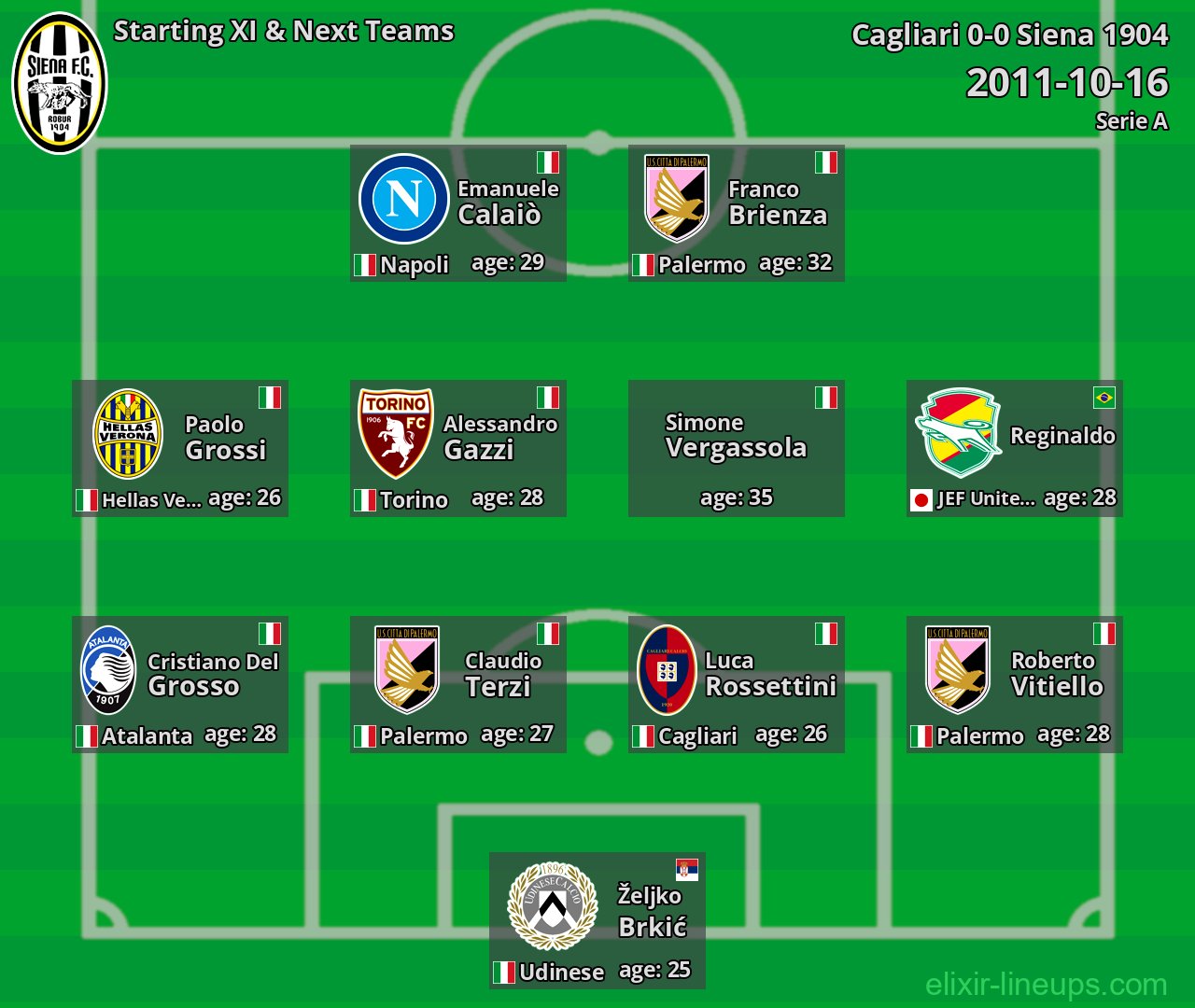 Siena 1904 Starting XI & Next Teams 2011-10-16