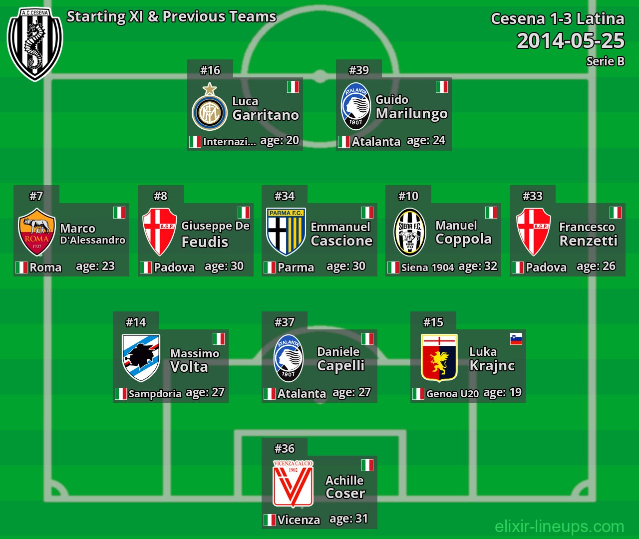 Cesena Starting XI & Previous Teams 2014-05-25