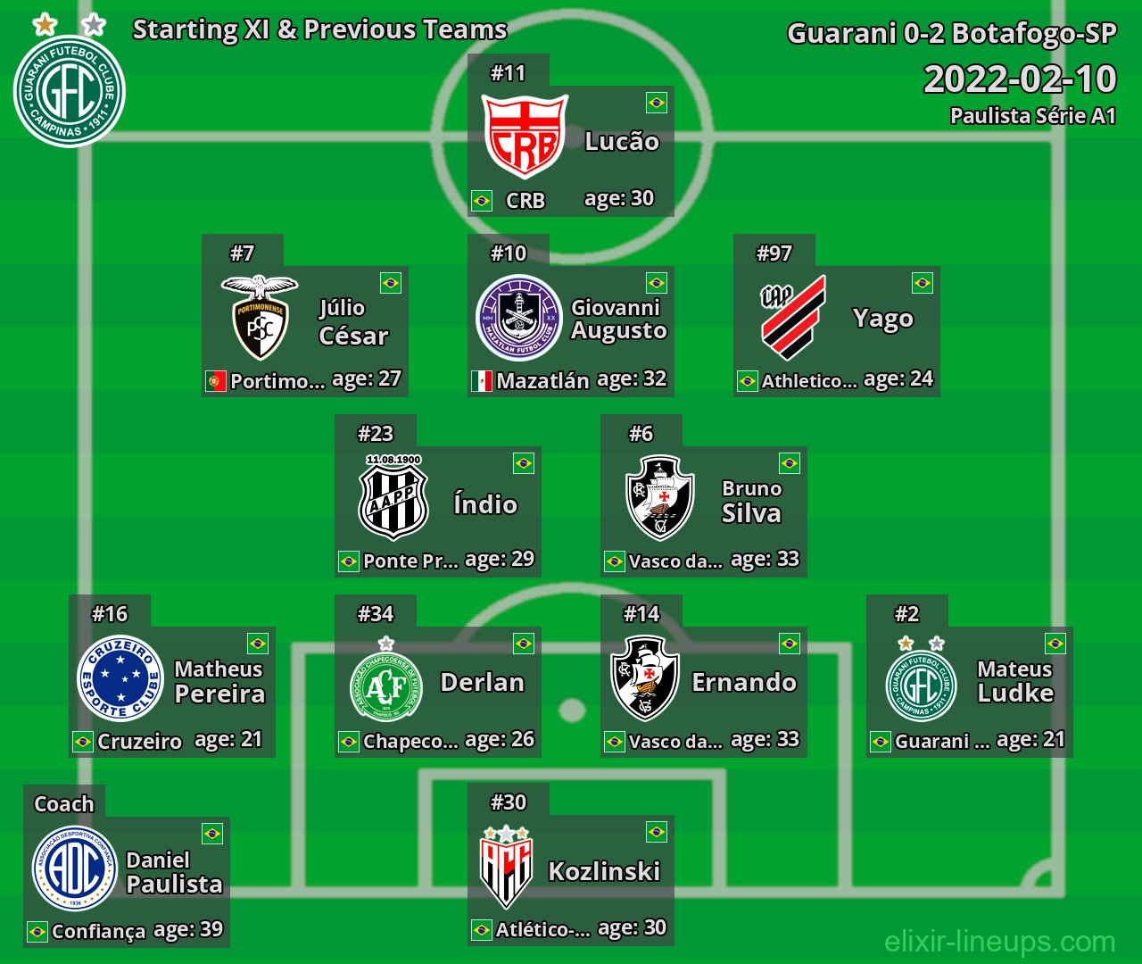 Guarani Starting XI & Previous Teams 2022-02-10