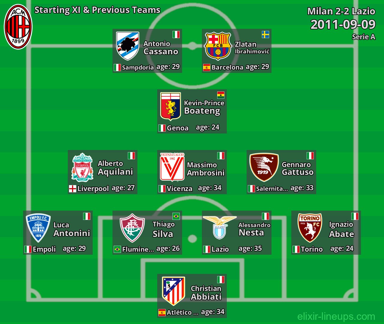 Milan Starting XI & Previous Teams 2011-09-09