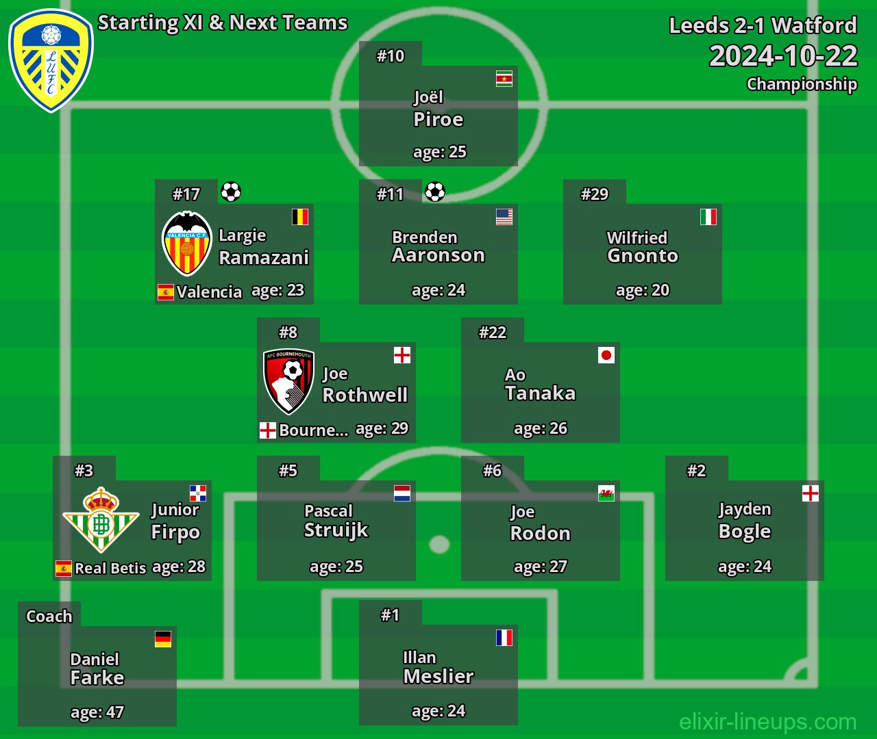 Leeds Starting XI & Next Teams 2024-10-22