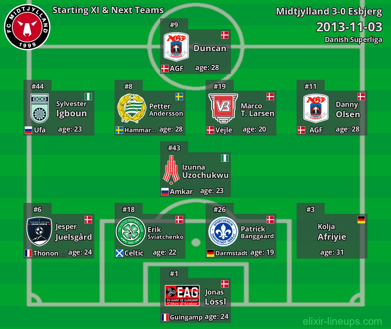 Midtjylland Starting XI & Next Teams 2013-11-03