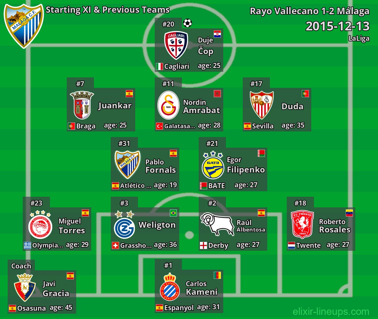 Málaga Starting XI & Previous Teams 2015-12-13