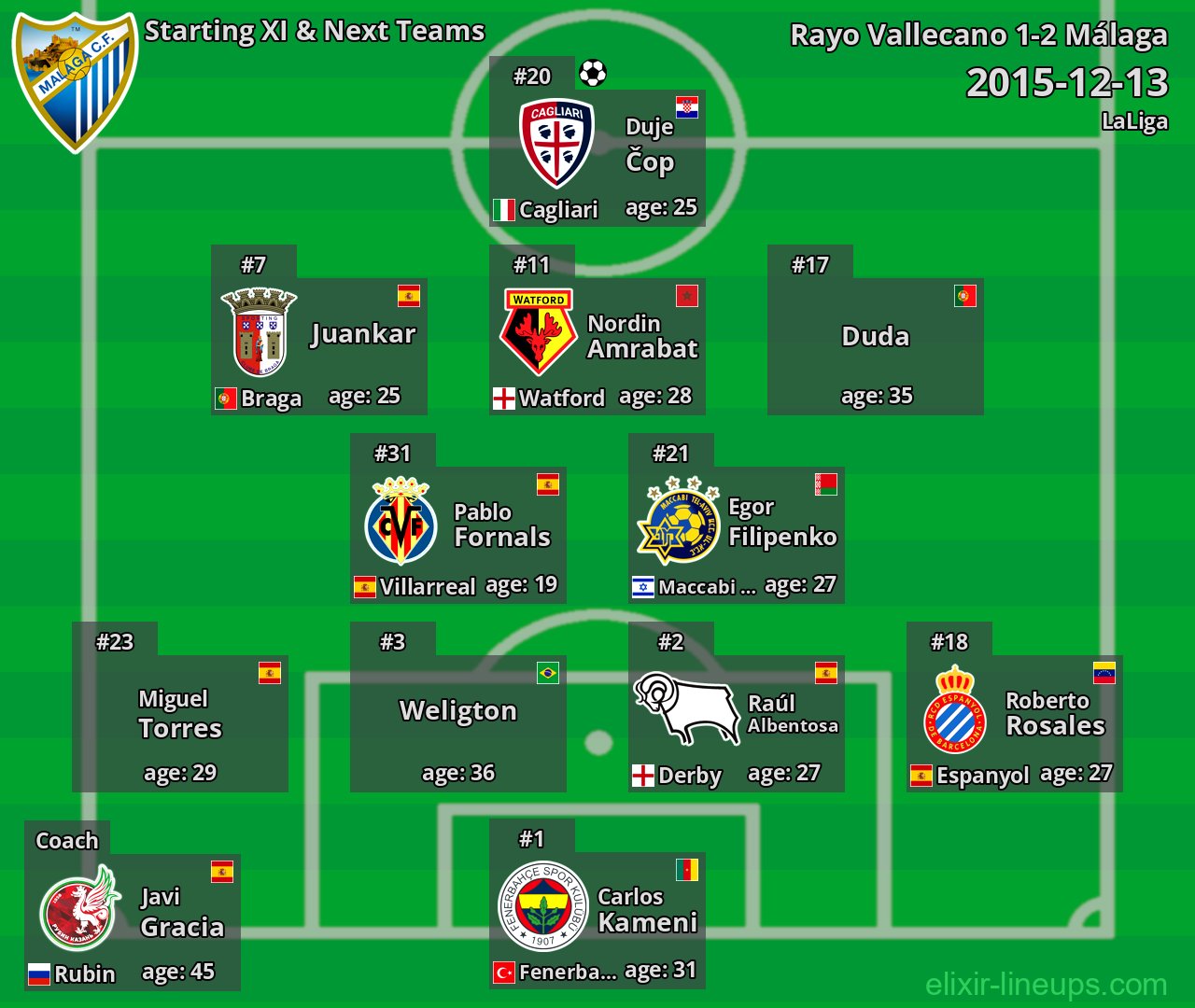 Málaga Starting XI & Next Teams 2015-12-13