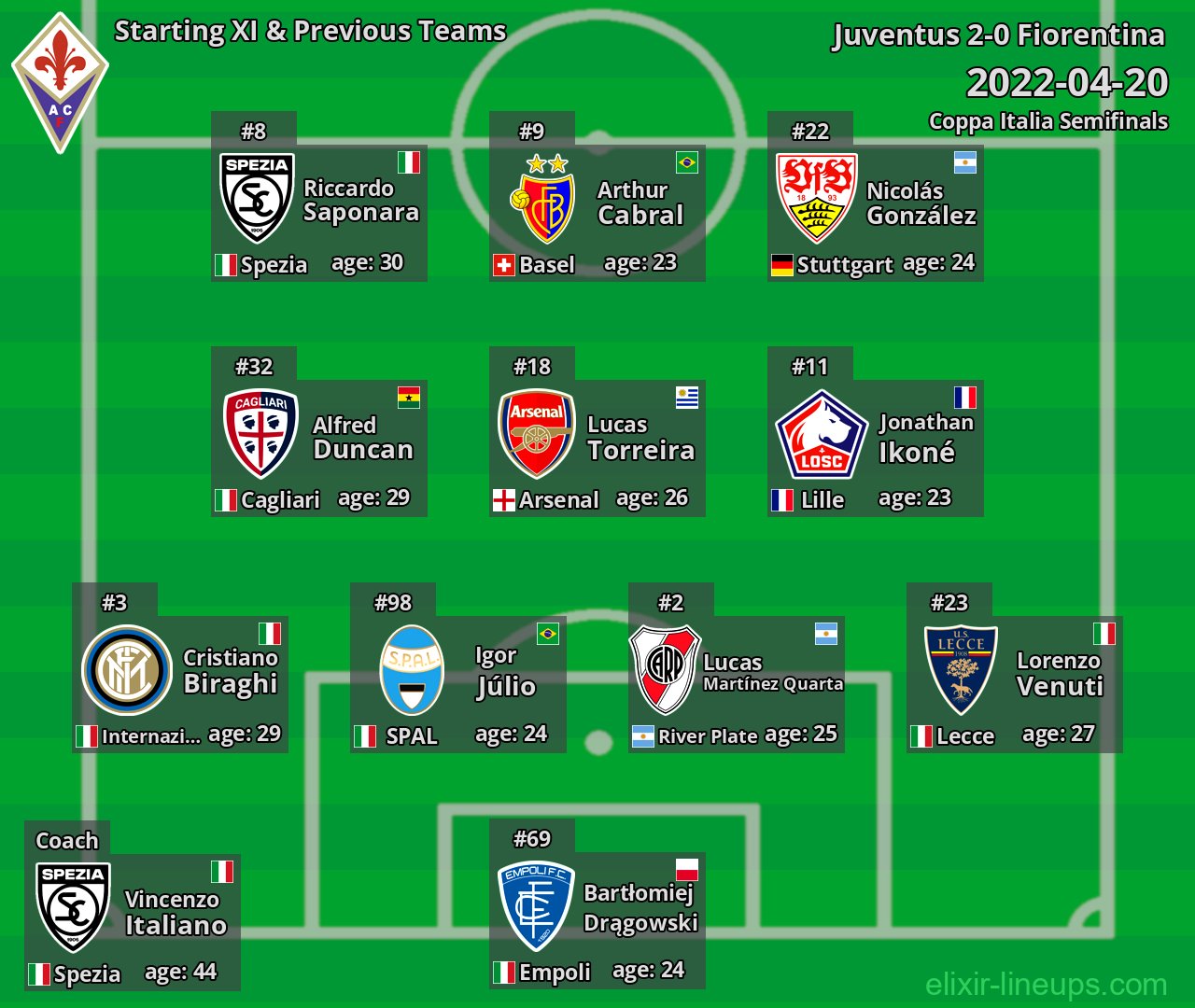 Fiorentina Starting XI & Previous Teams 2022-04-20