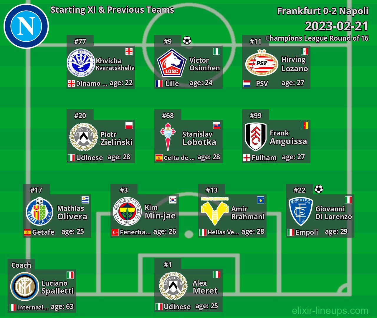 Napoli Starting XI & Previous Teams 2023-02-21