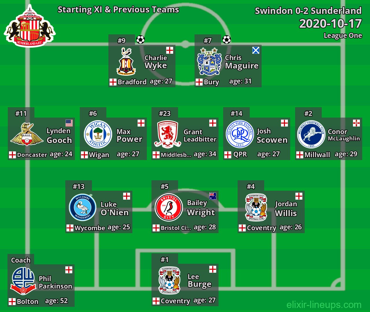 Sunderland Starting XI & Previous Teams 2020-10-17
