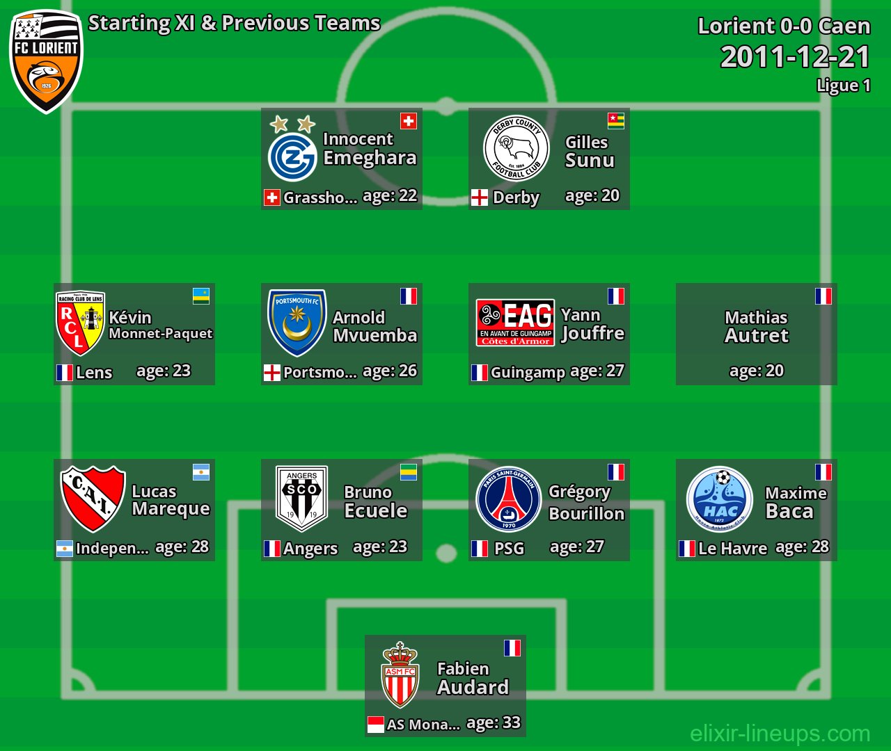 Lorient Starting XI & Previous Teams 2011-12-21