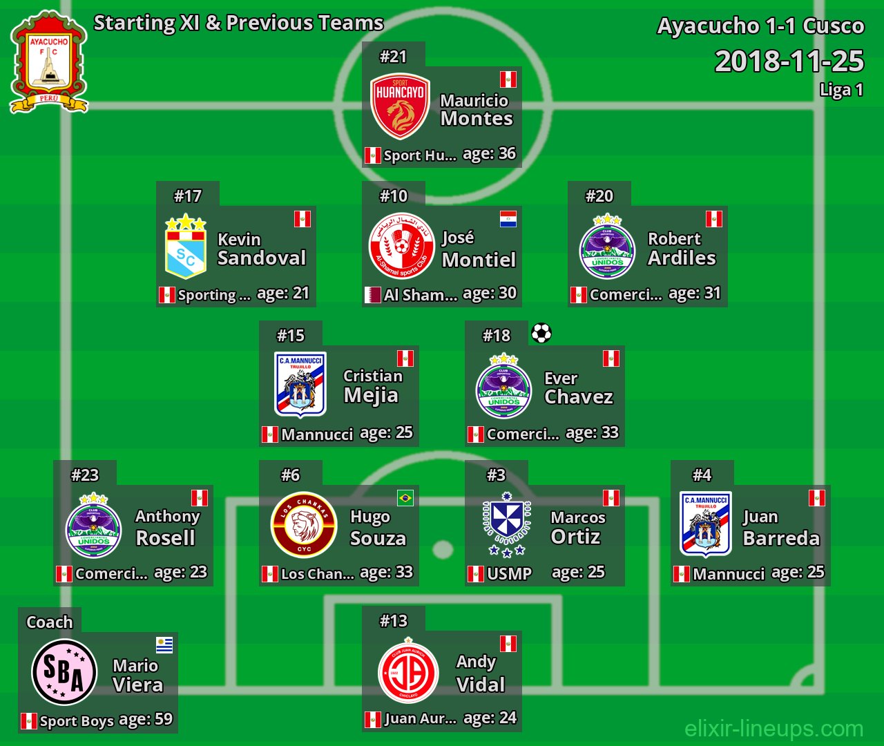 Ayacucho Starting XI & Previous Teams 2018-11-25