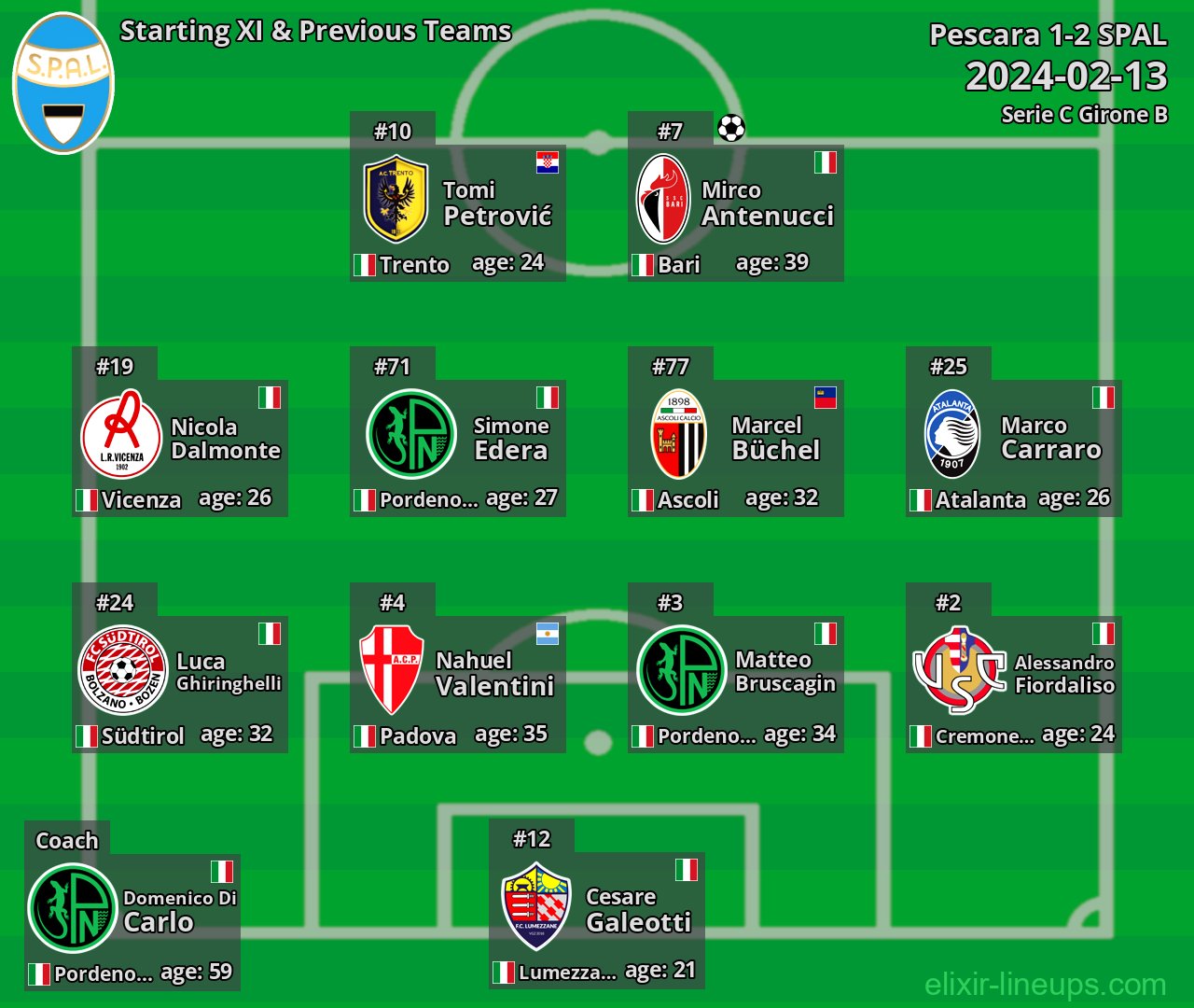SPAL Starting XI & Previous Teams 2024-02-13