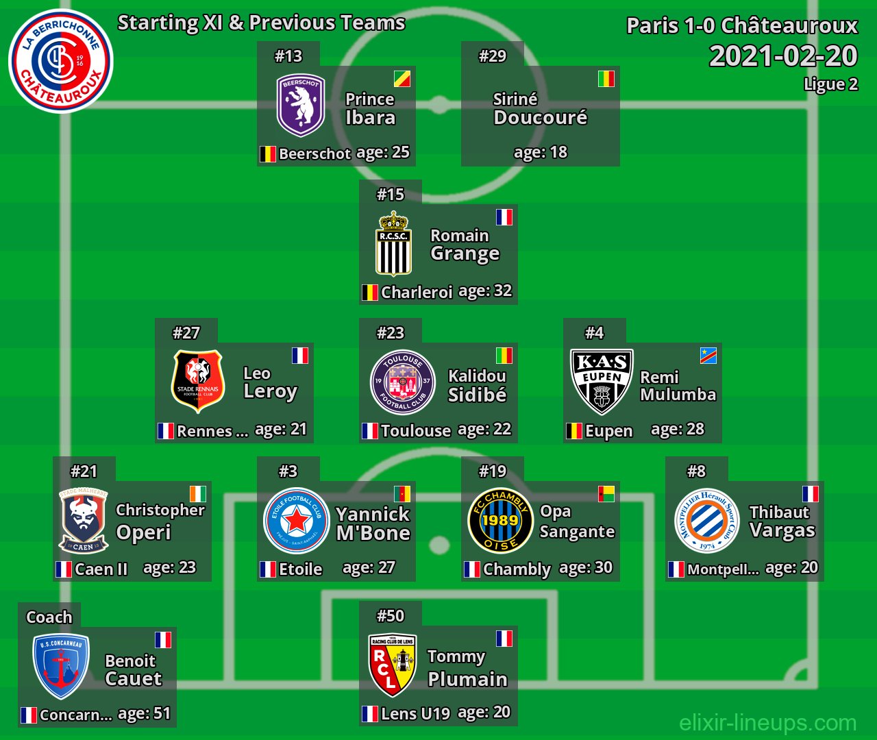 Châteauroux Starting XI & Previous Teams 2021-02-20