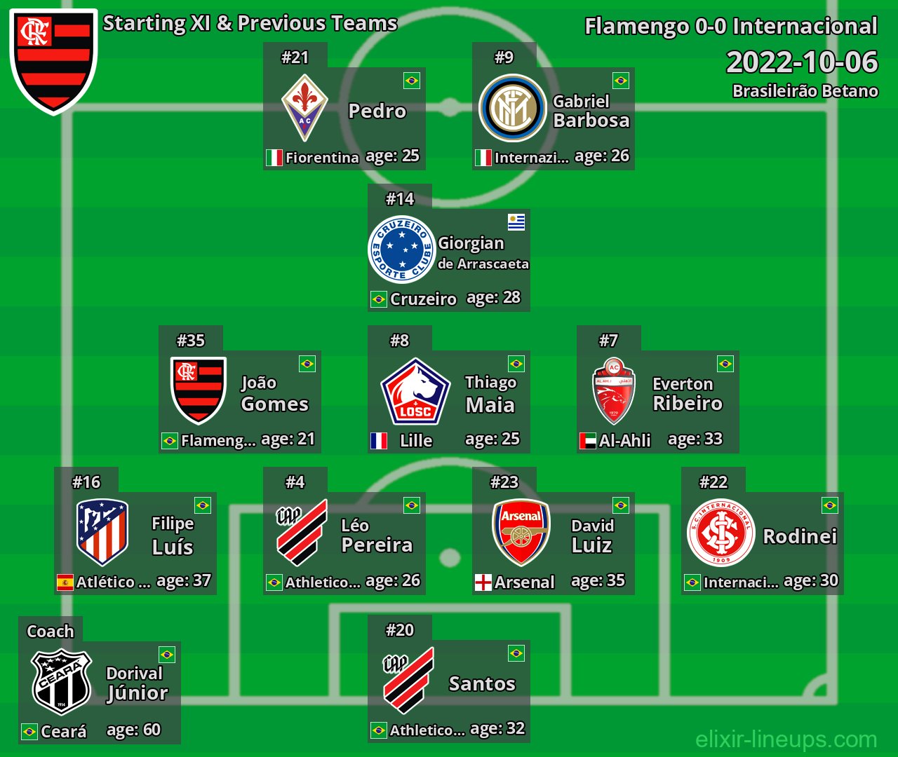 Flamengo Starting XI & Previous Teams 2022-10-06