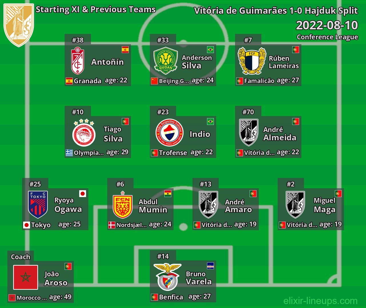 Vitória de Guimarães Starting XI & Previous Teams 2022-08-10