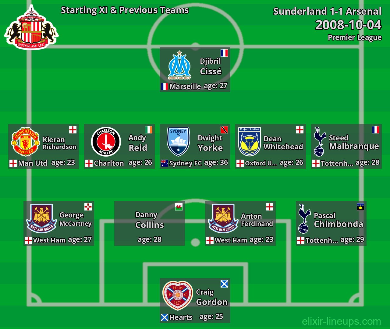 Sunderland Starting XI & Previous Teams 2008-10-04