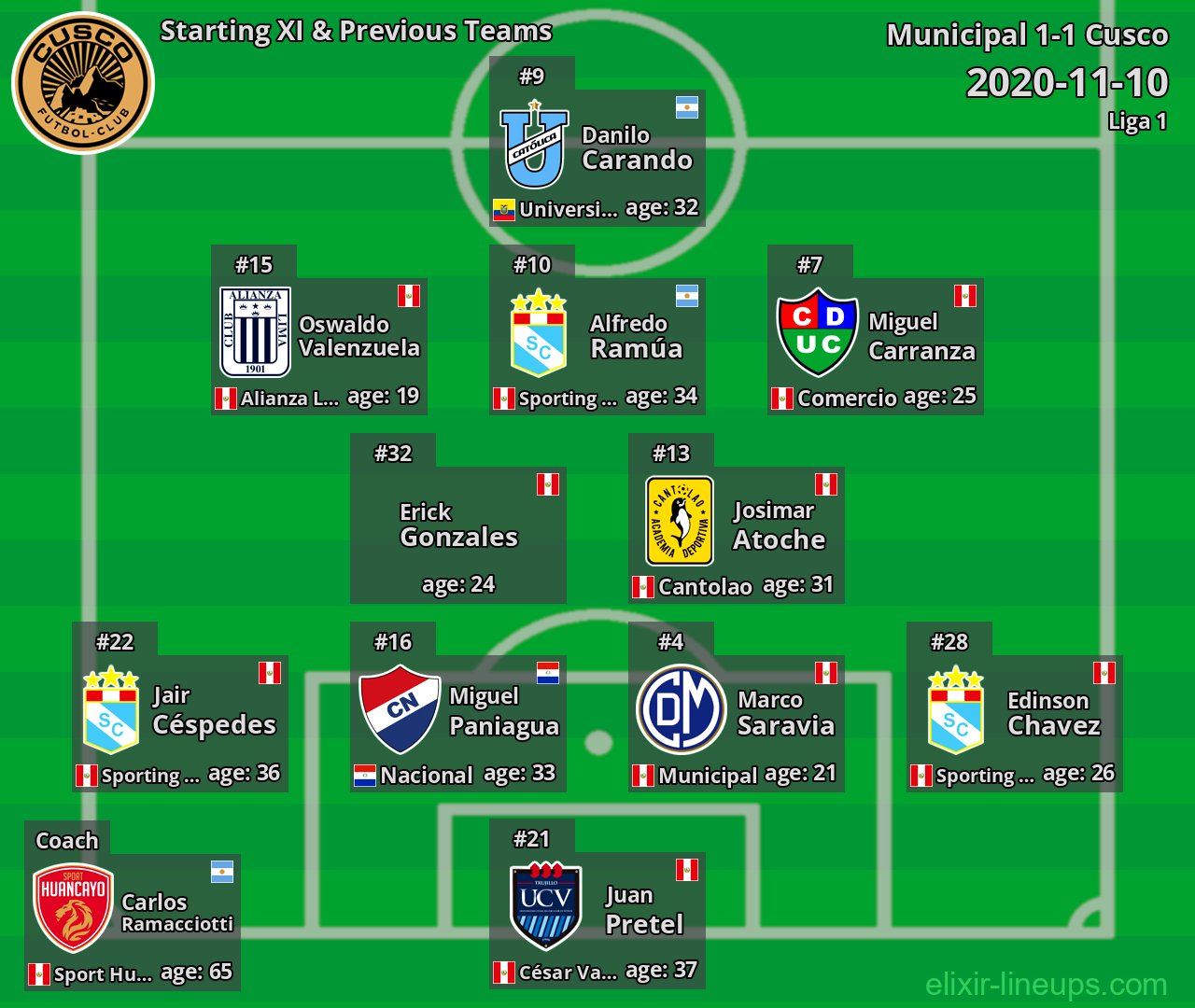 Cusco Starting XI & Previous Teams 2020-11-10