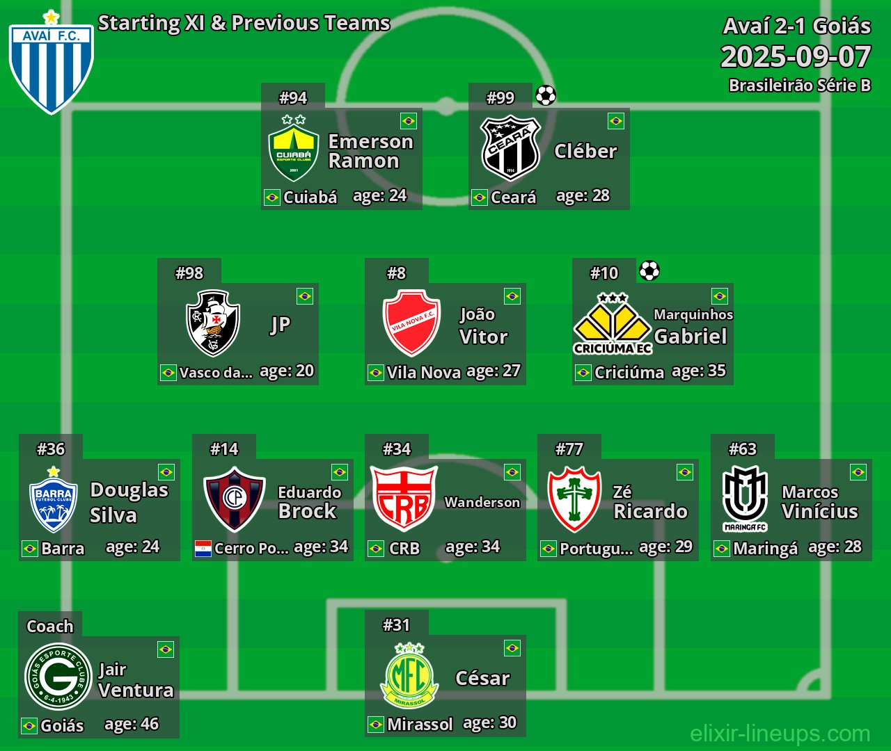 Avaí Starting XI & Previous Teams 2025-09-07