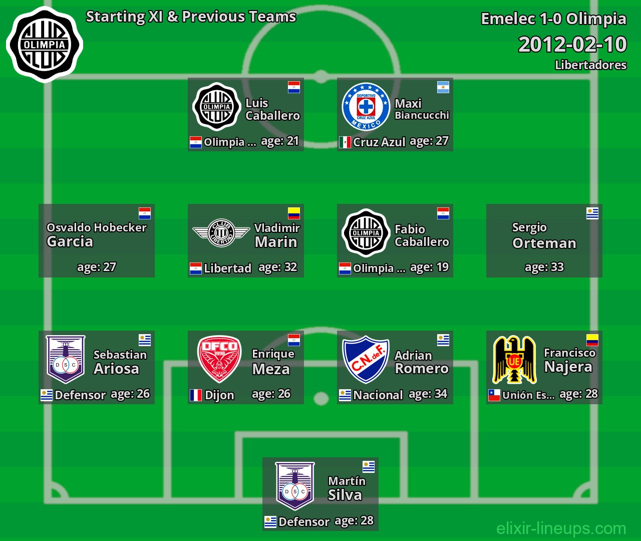 Olimpia Starting XI & Previous Teams 2012-02-10