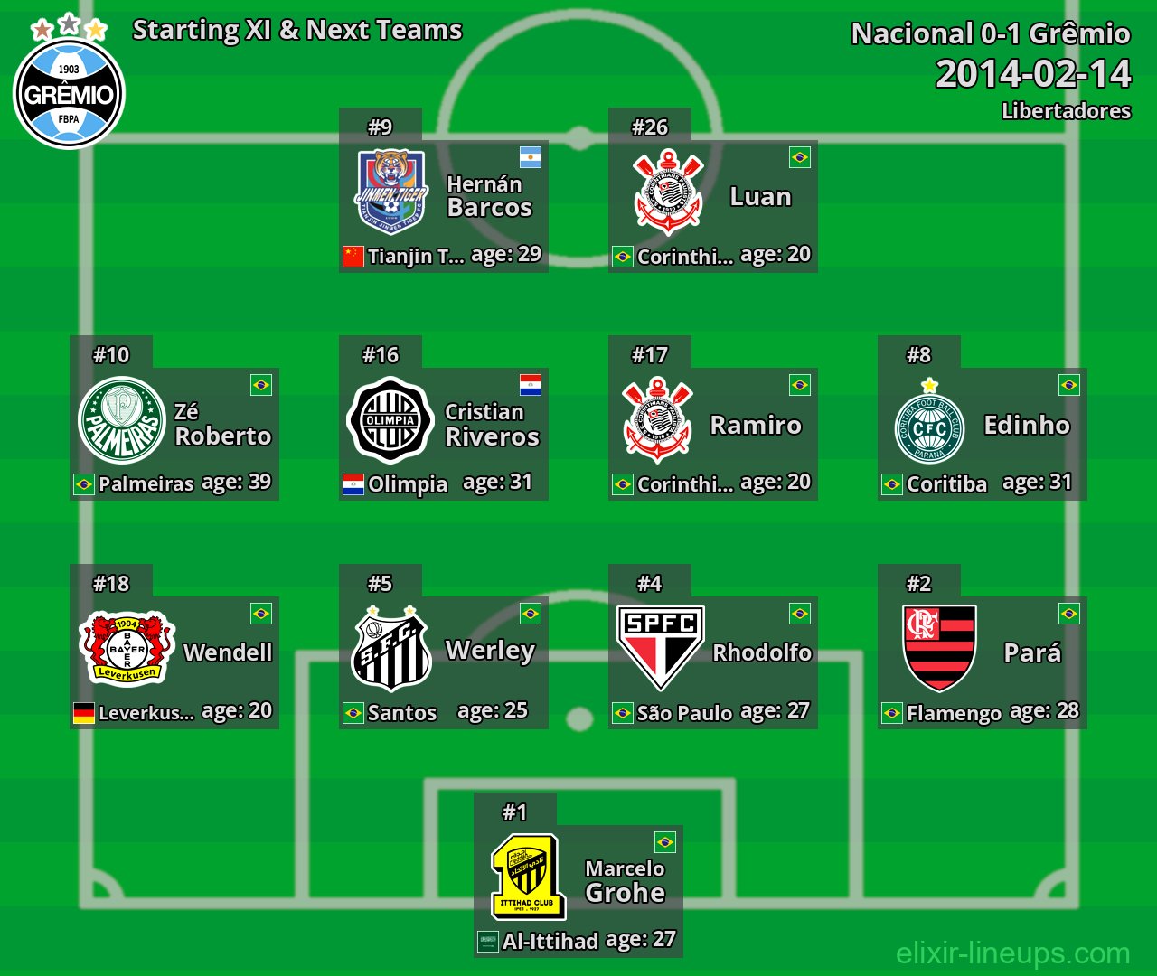 Grêmio Starting XI & Next Teams 2014-02-14