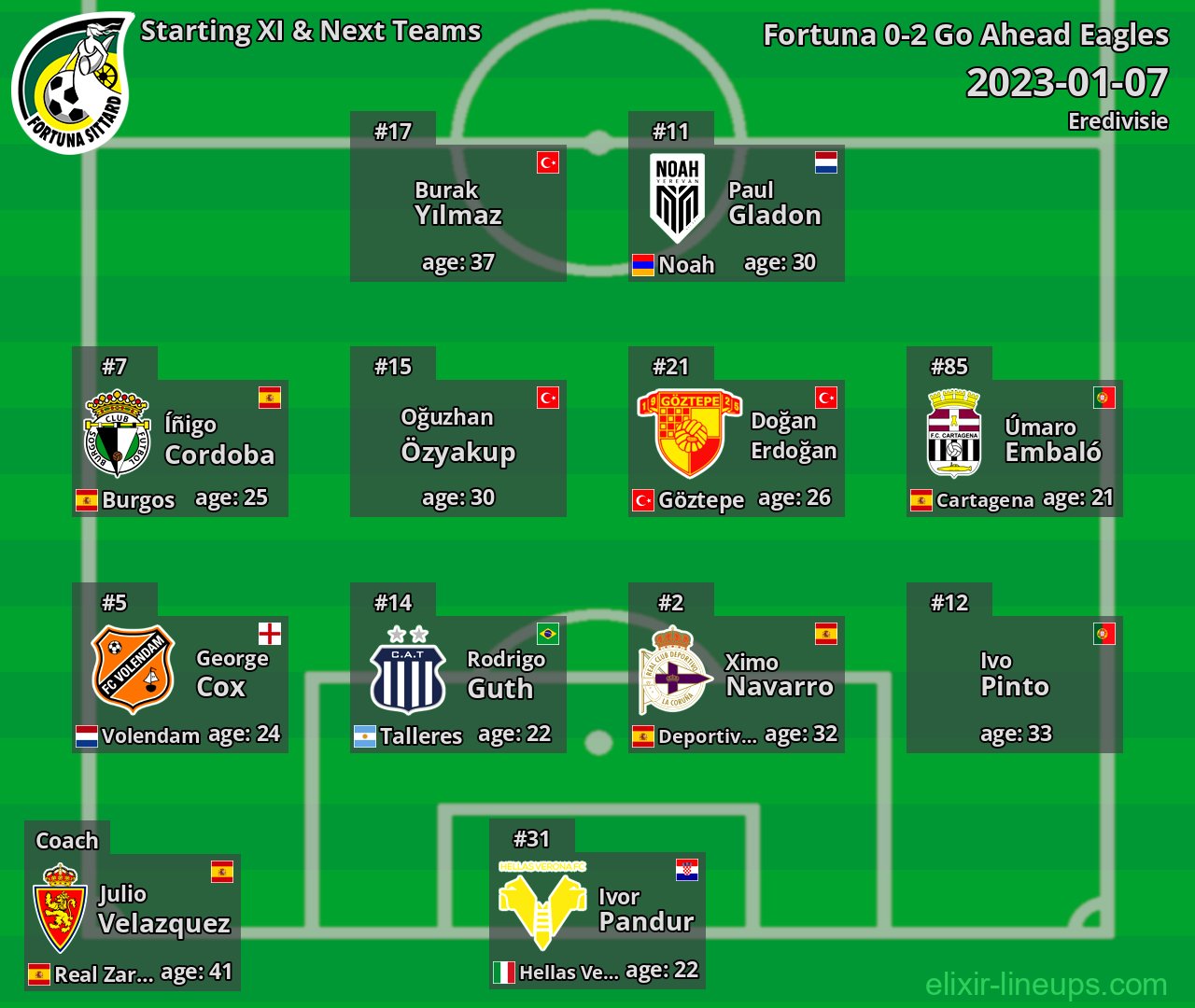 Fortuna Starting XI & Next Teams 2023-01-07